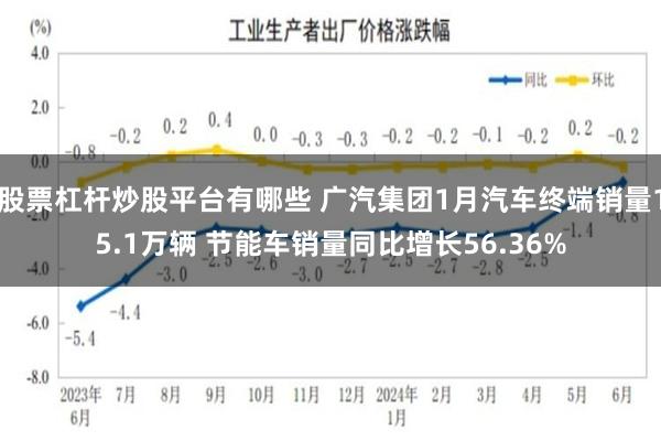 股票杠杆炒股平台有哪些 广汽集团1月汽车终端销量15.1万辆 节能车销量同比增长56.36%